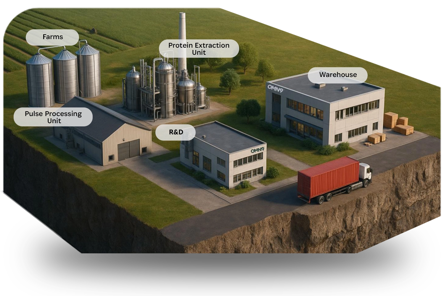“transparent plant based protein supply chain from farms to research and development”